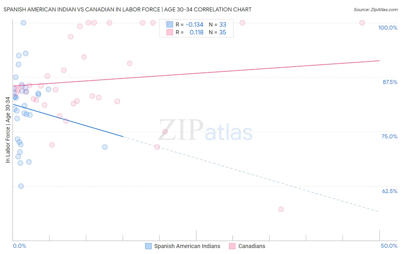 Spanish American Indian vs Canadian In Labor Force | Age 30-34