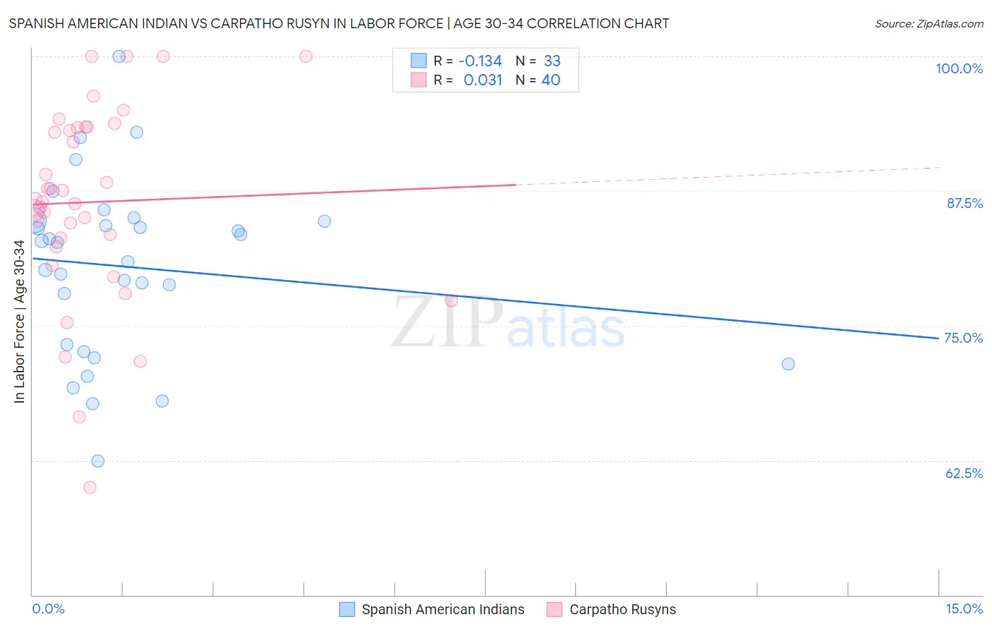 Spanish American Indian vs Carpatho Rusyn In Labor Force | Age 30-34
