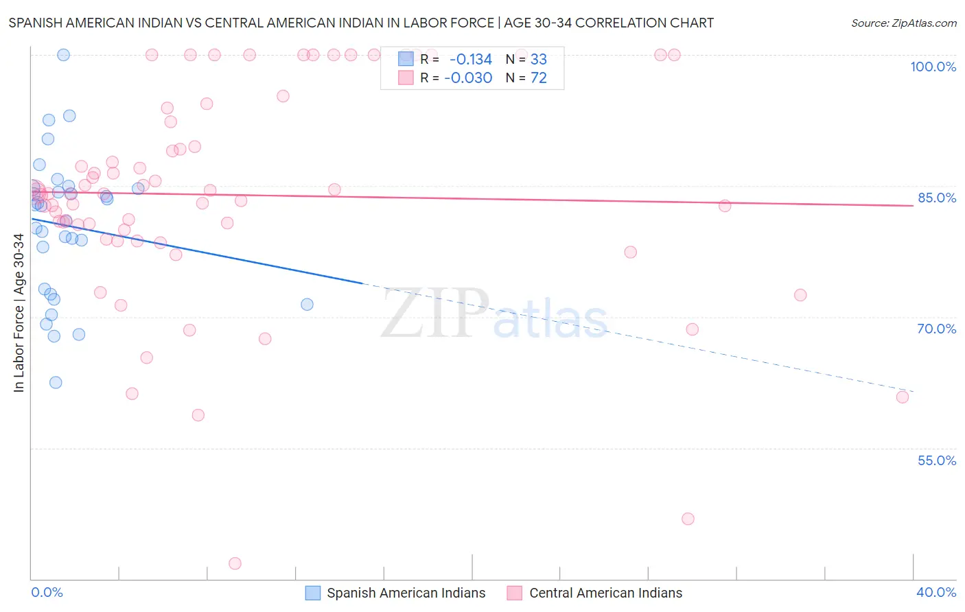 Spanish American Indian vs Central American Indian In Labor Force | Age 30-34
