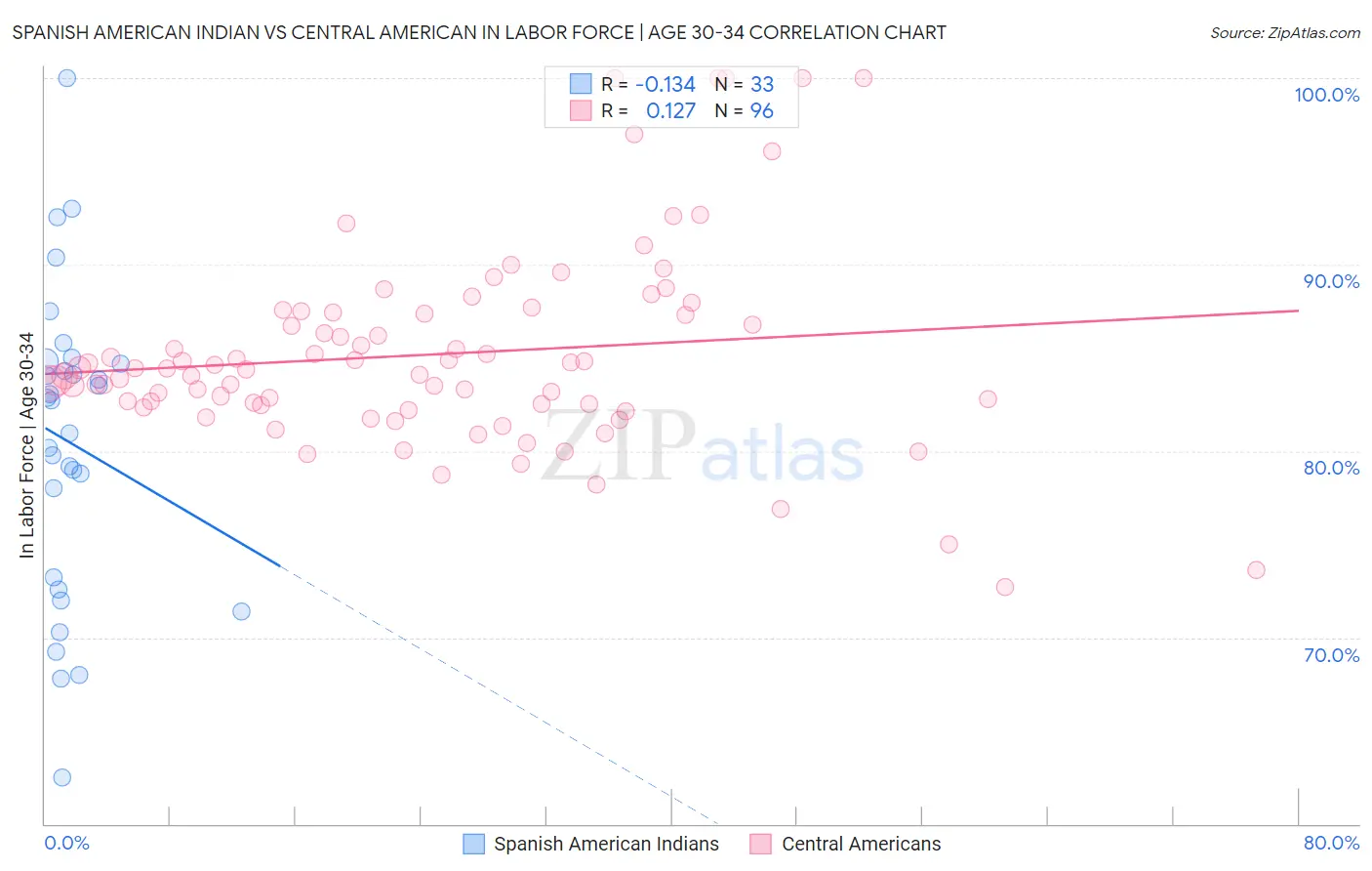 Spanish American Indian vs Central American In Labor Force | Age 30-34