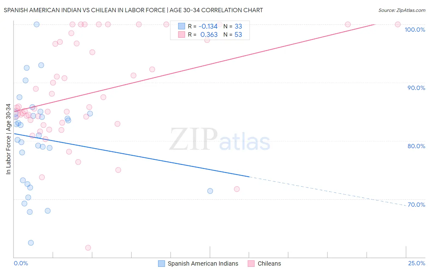 Spanish American Indian vs Chilean In Labor Force | Age 30-34
