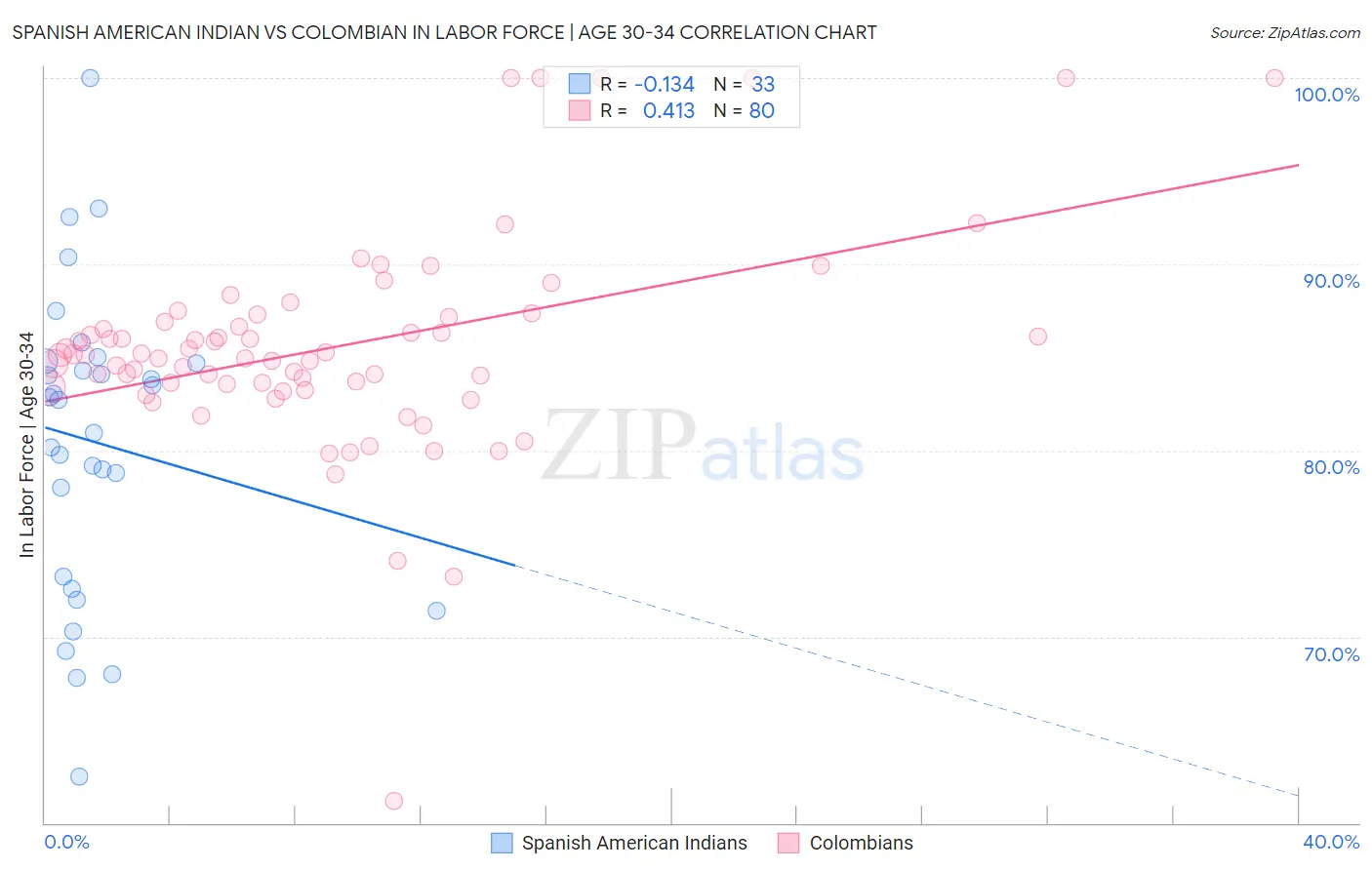 Spanish American Indian vs Colombian In Labor Force | Age 30-34