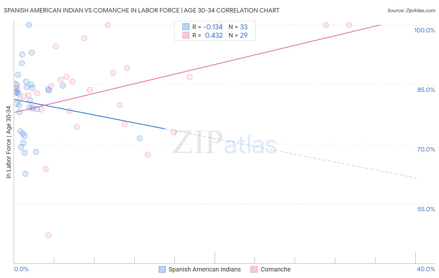 Spanish American Indian vs Comanche In Labor Force | Age 30-34