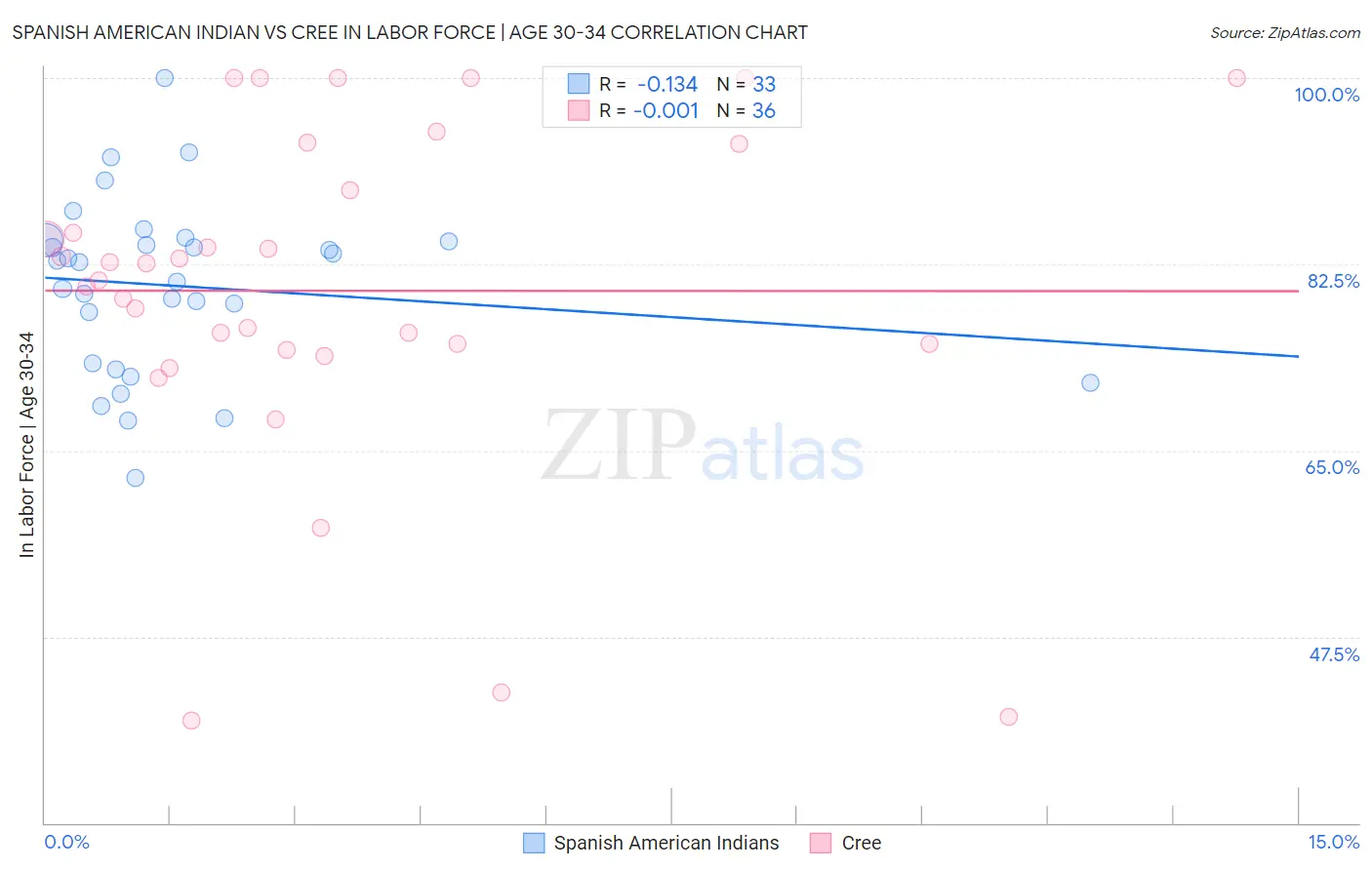 Spanish American Indian vs Cree In Labor Force | Age 30-34