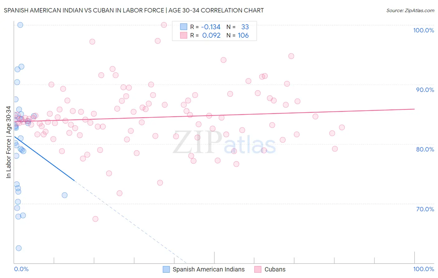 Spanish American Indian vs Cuban In Labor Force | Age 30-34