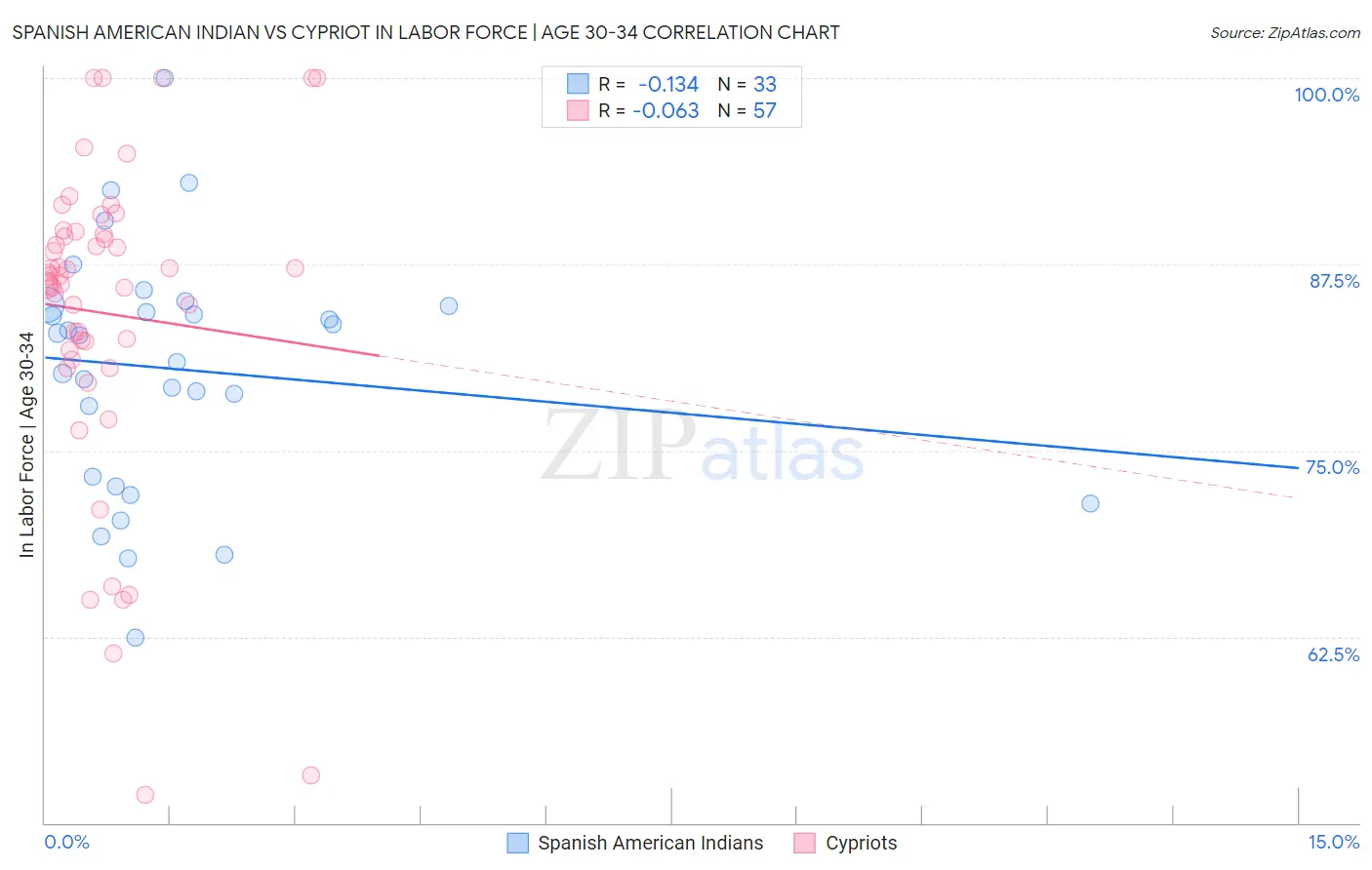 Spanish American Indian vs Cypriot In Labor Force | Age 30-34