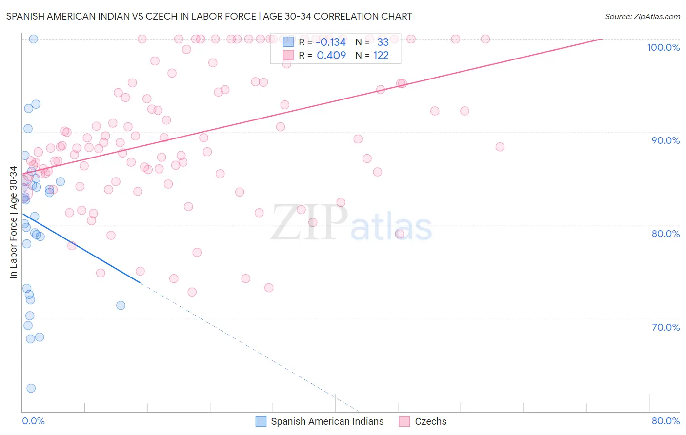 Spanish American Indian vs Czech In Labor Force | Age 30-34