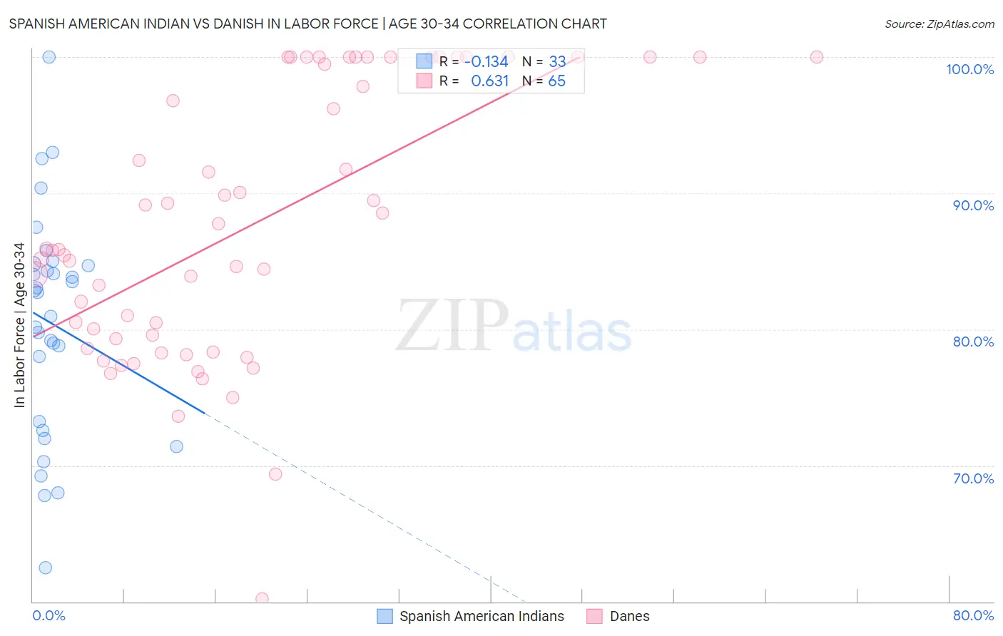 Spanish American Indian vs Danish In Labor Force | Age 30-34