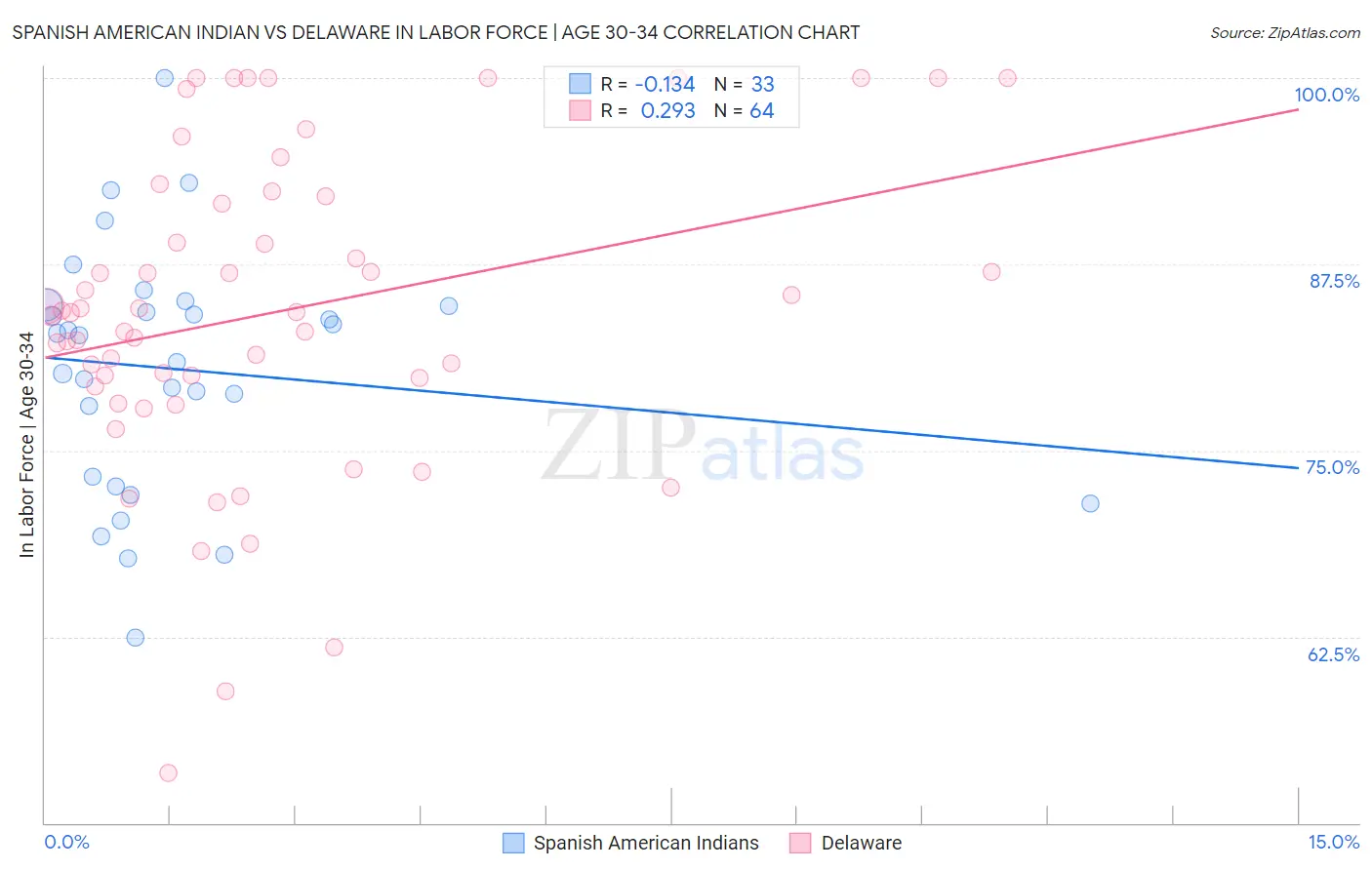 Spanish American Indian vs Delaware In Labor Force | Age 30-34