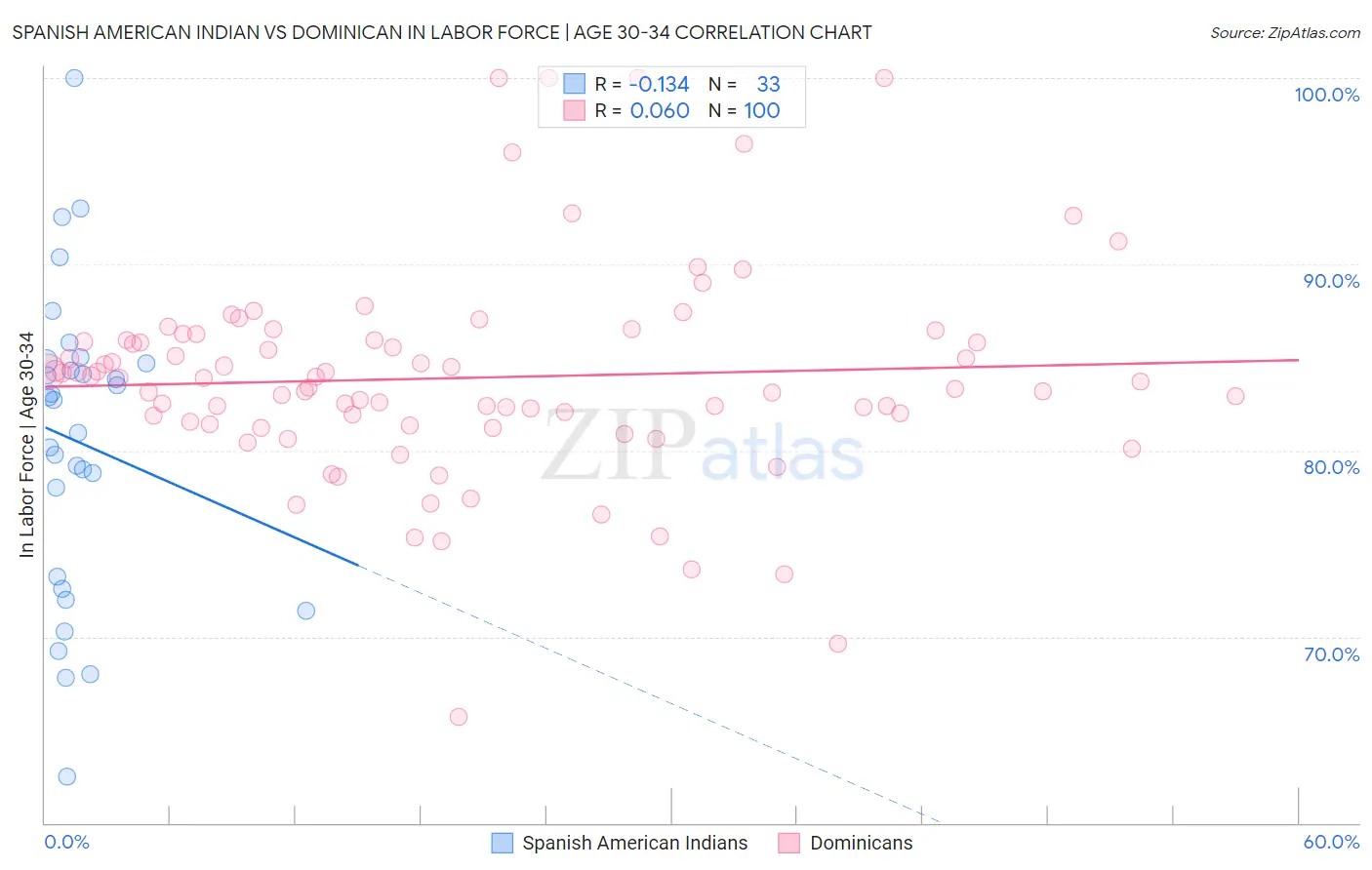 Spanish American Indian vs Dominican In Labor Force | Age 30-34