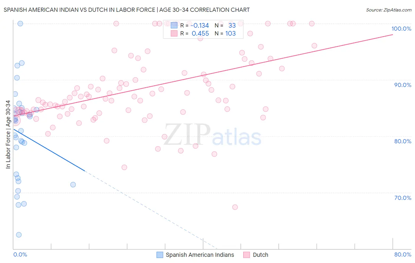 Spanish American Indian vs Dutch In Labor Force | Age 30-34