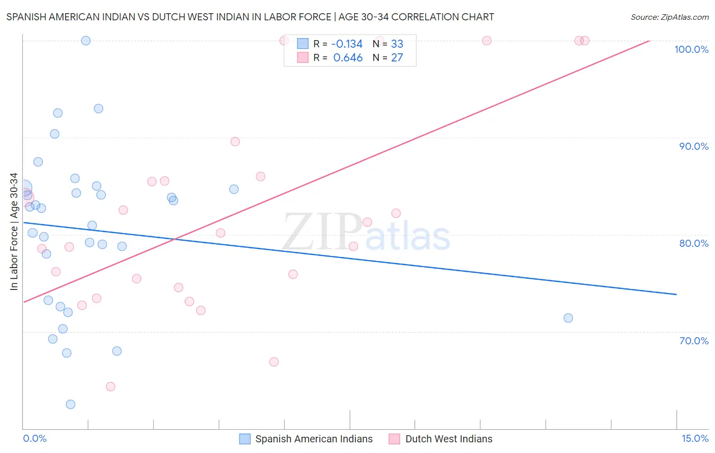 Spanish American Indian vs Dutch West Indian In Labor Force | Age 30-34