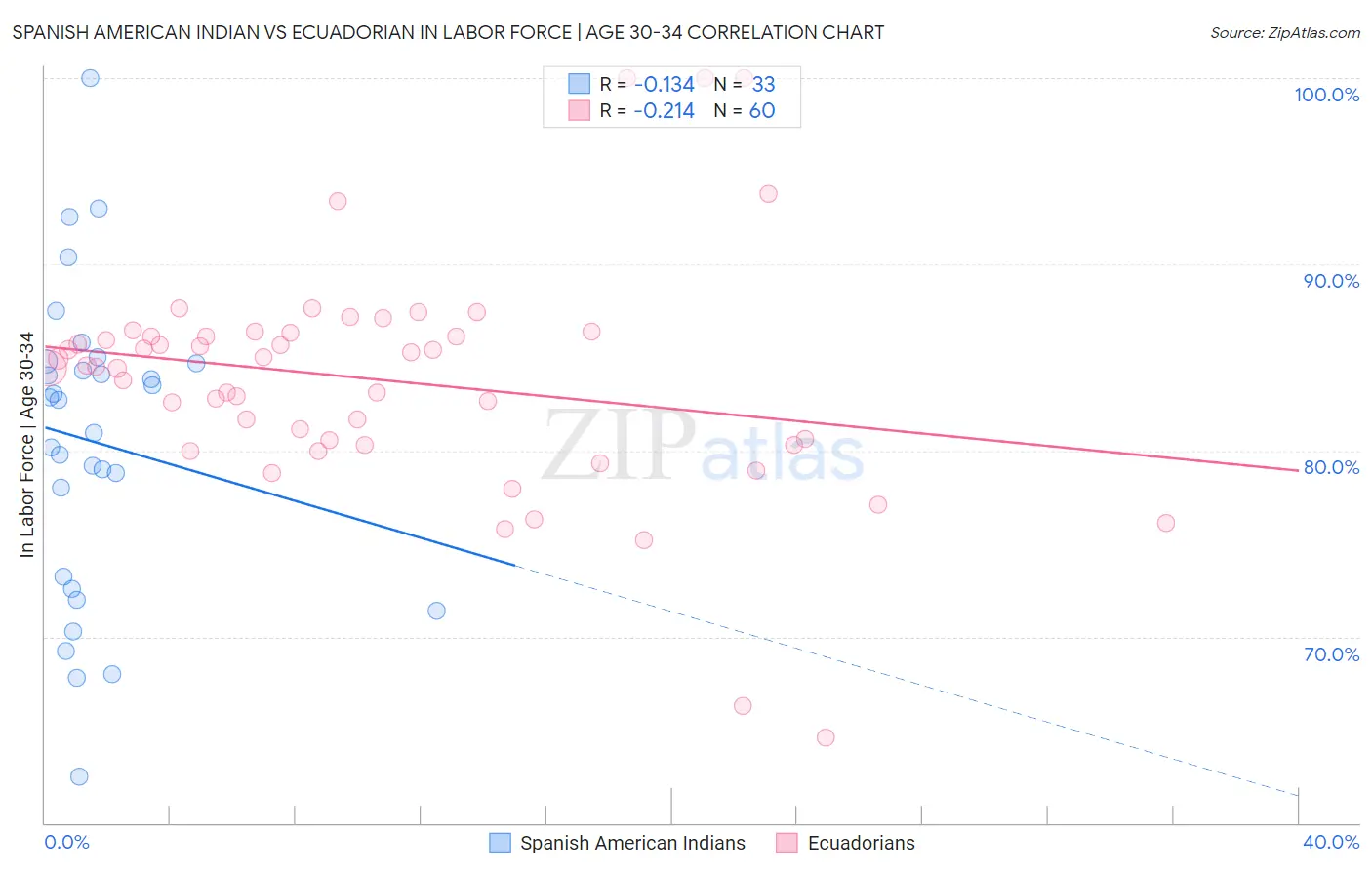 Spanish American Indian vs Ecuadorian In Labor Force | Age 30-34