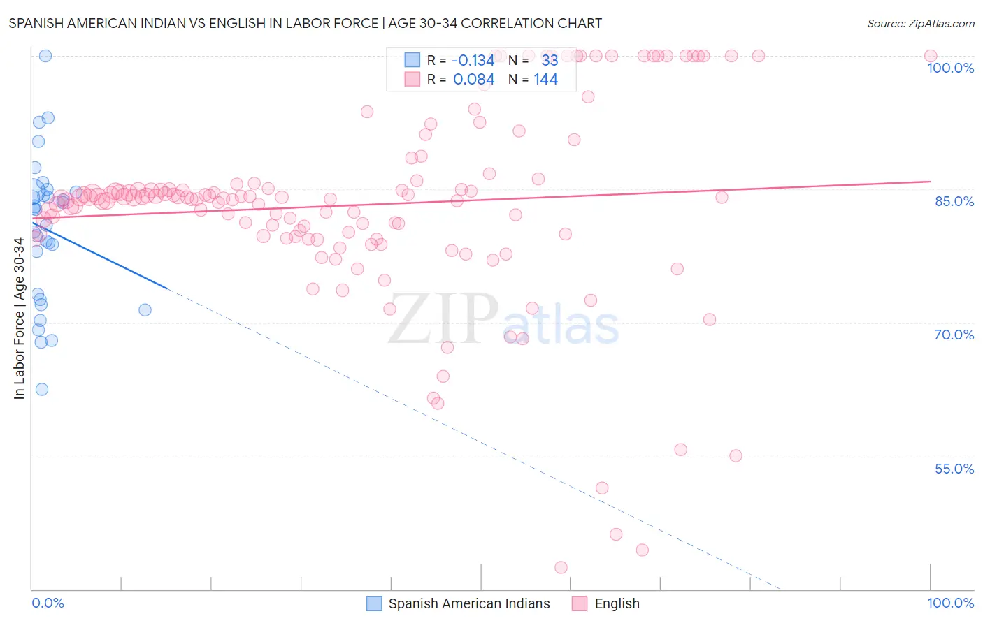 Spanish American Indian vs English In Labor Force | Age 30-34