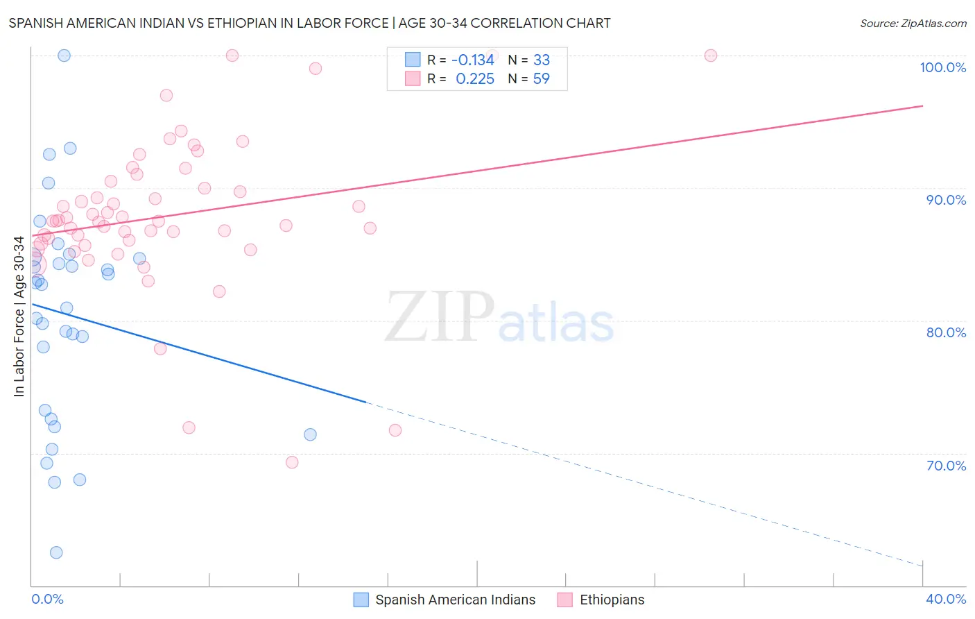 Spanish American Indian vs Ethiopian In Labor Force | Age 30-34