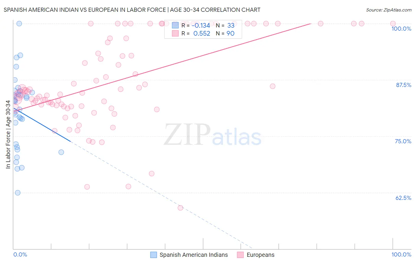 Spanish American Indian vs European In Labor Force | Age 30-34