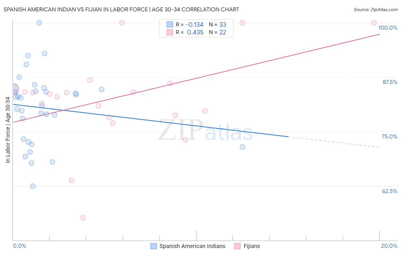 Spanish American Indian vs Fijian In Labor Force | Age 30-34