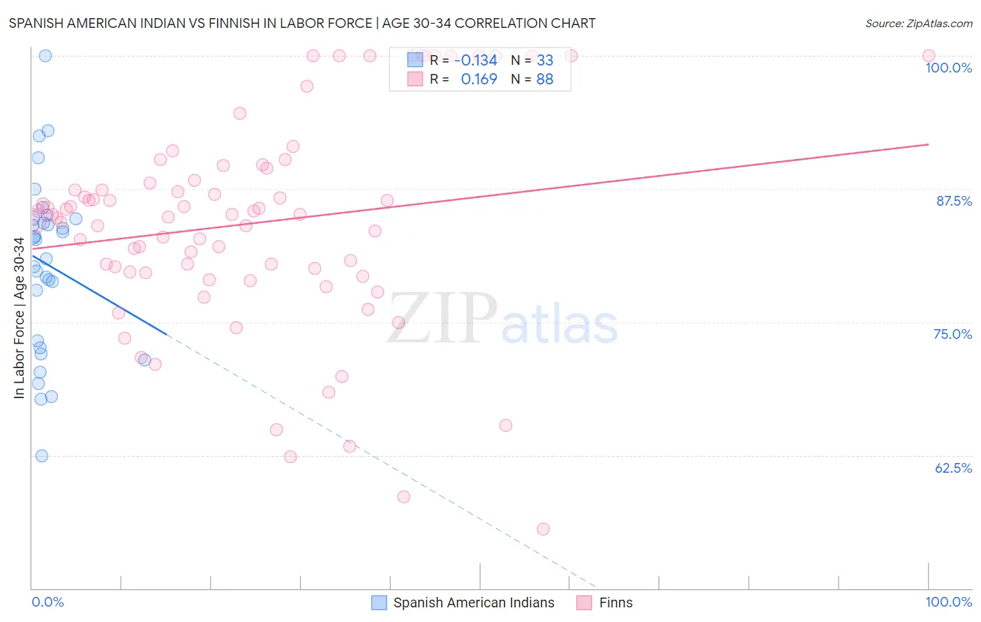 Spanish American Indian vs Finnish In Labor Force | Age 30-34