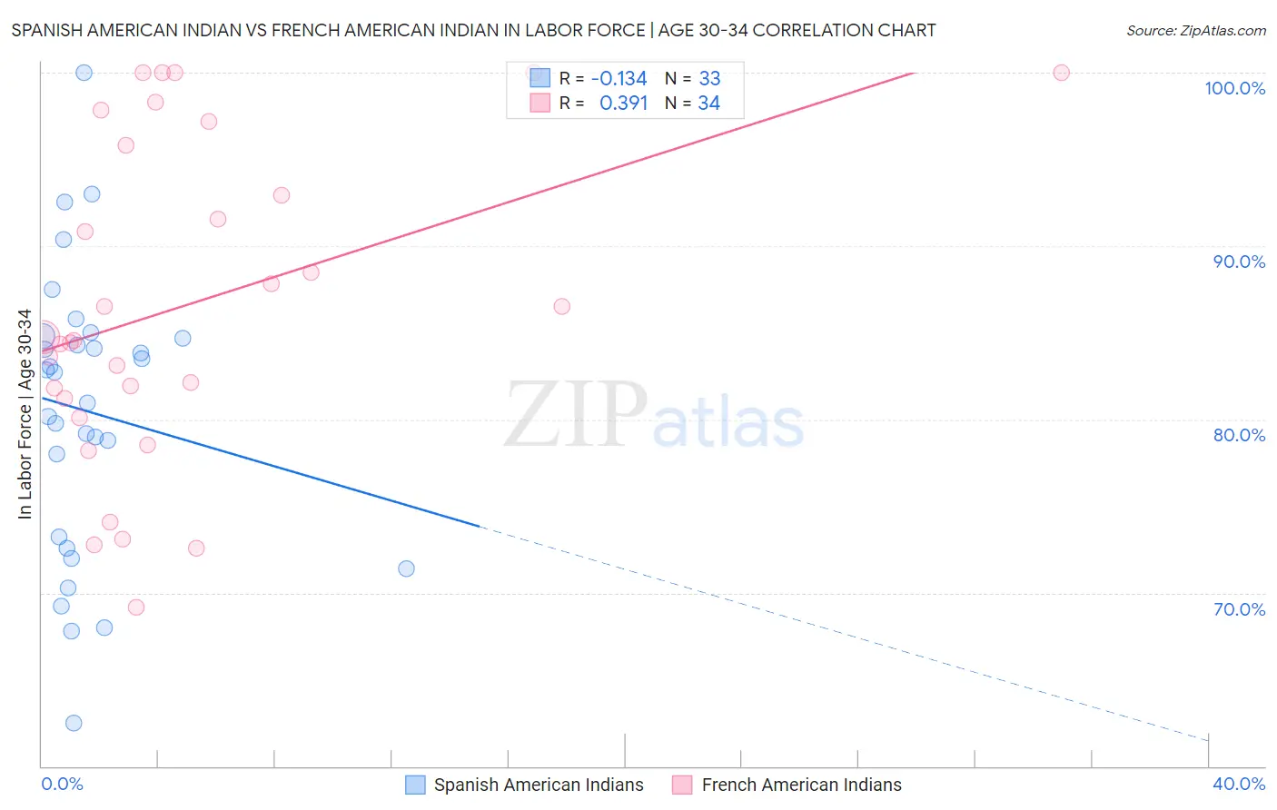 Spanish American Indian vs French American Indian In Labor Force | Age 30-34