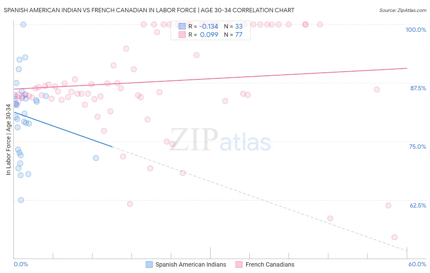 Spanish American Indian vs French Canadian In Labor Force | Age 30-34