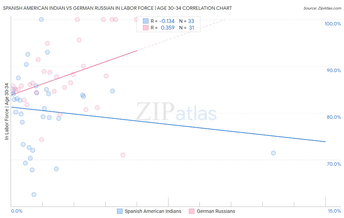 Spanish American Indian vs German Russian In Labor Force | Age 30-34