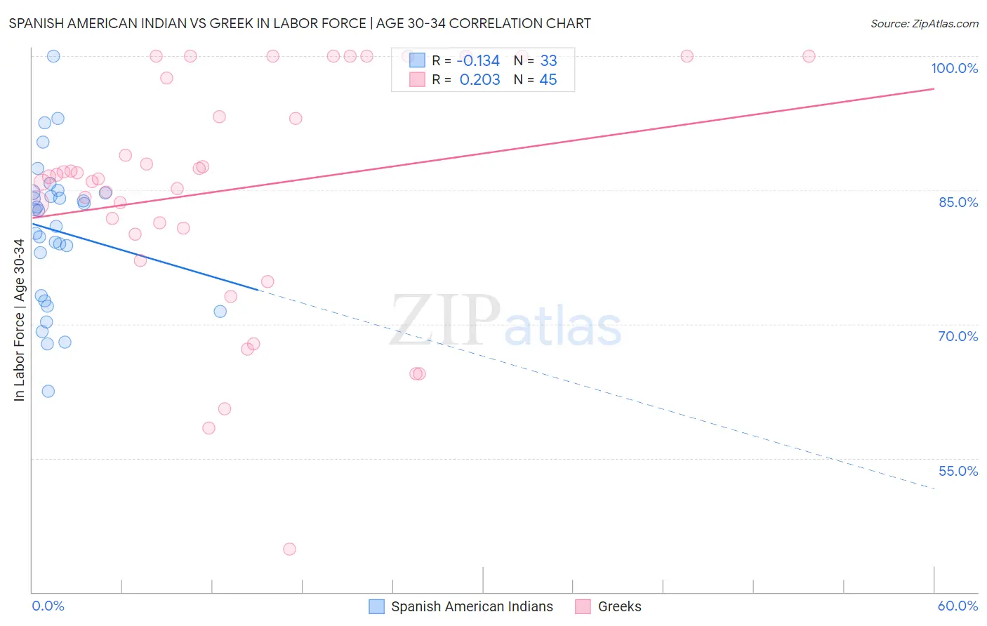 Spanish American Indian vs Greek In Labor Force | Age 30-34