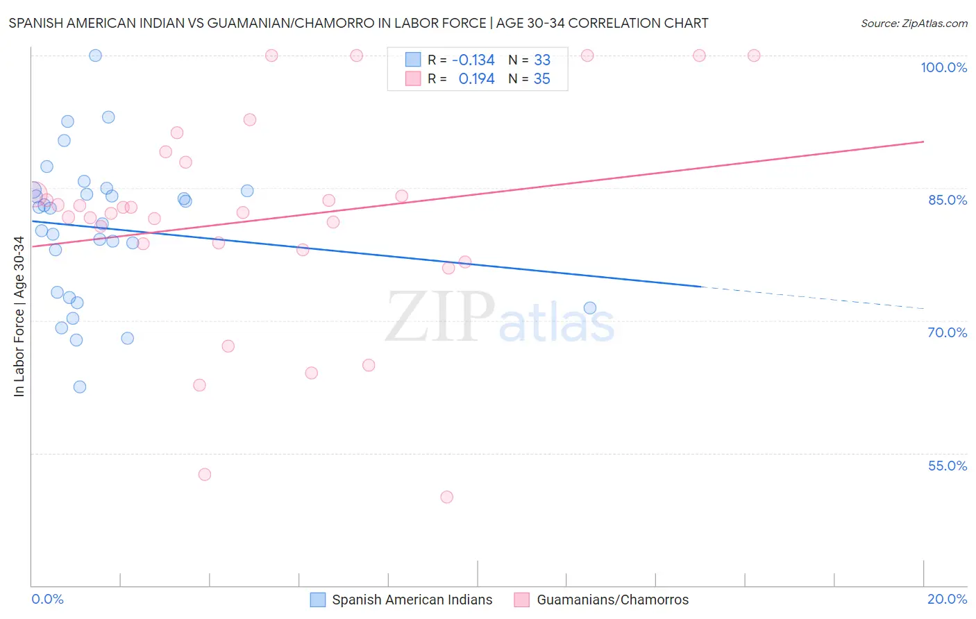 Spanish American Indian vs Guamanian/Chamorro In Labor Force | Age 30-34