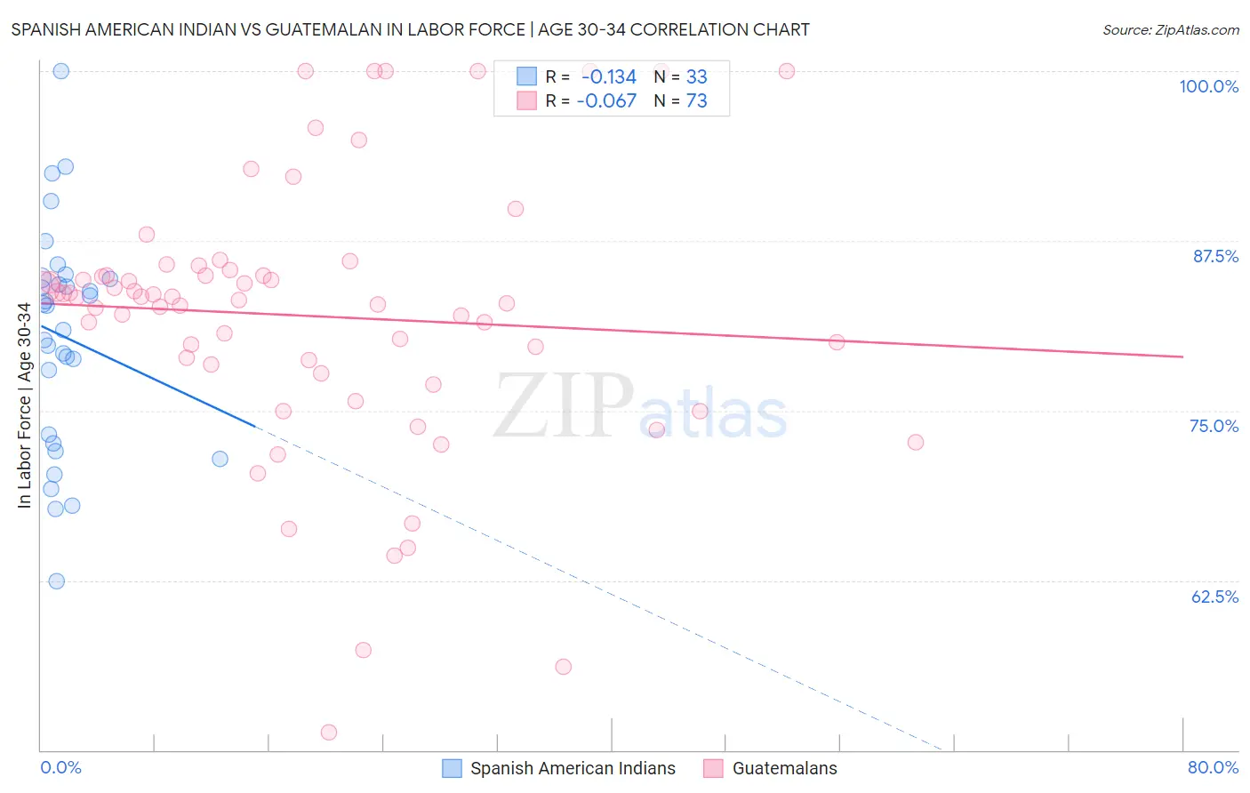 Spanish American Indian vs Guatemalan In Labor Force | Age 30-34
