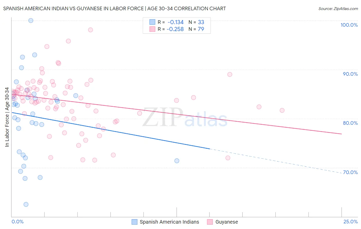 Spanish American Indian vs Guyanese In Labor Force | Age 30-34