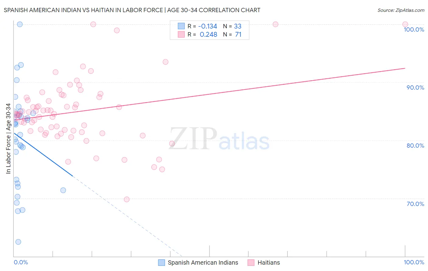 Spanish American Indian vs Haitian In Labor Force | Age 30-34