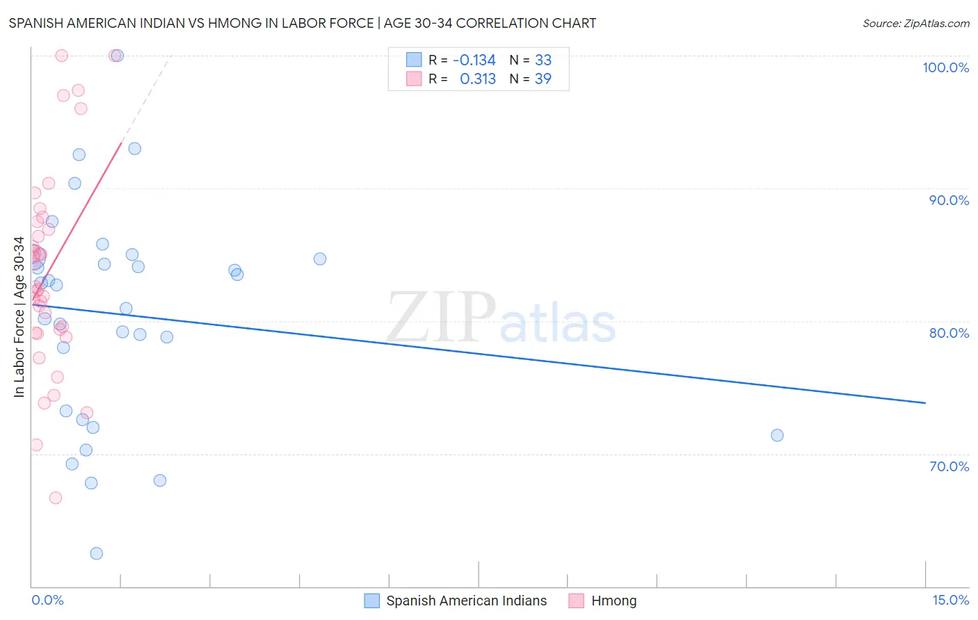 Spanish American Indian vs Hmong In Labor Force | Age 30-34