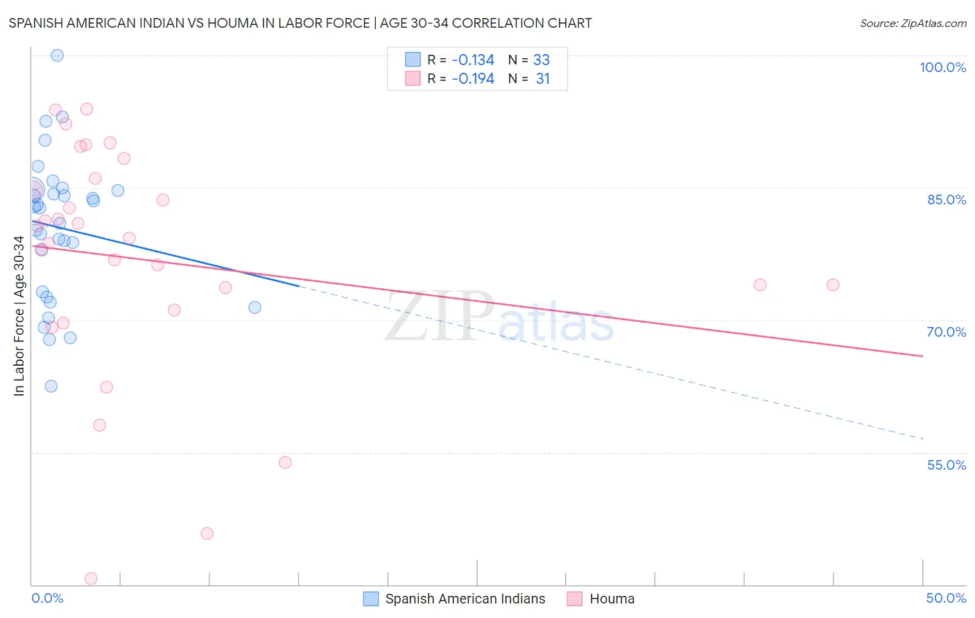 Spanish American Indian vs Houma In Labor Force | Age 30-34