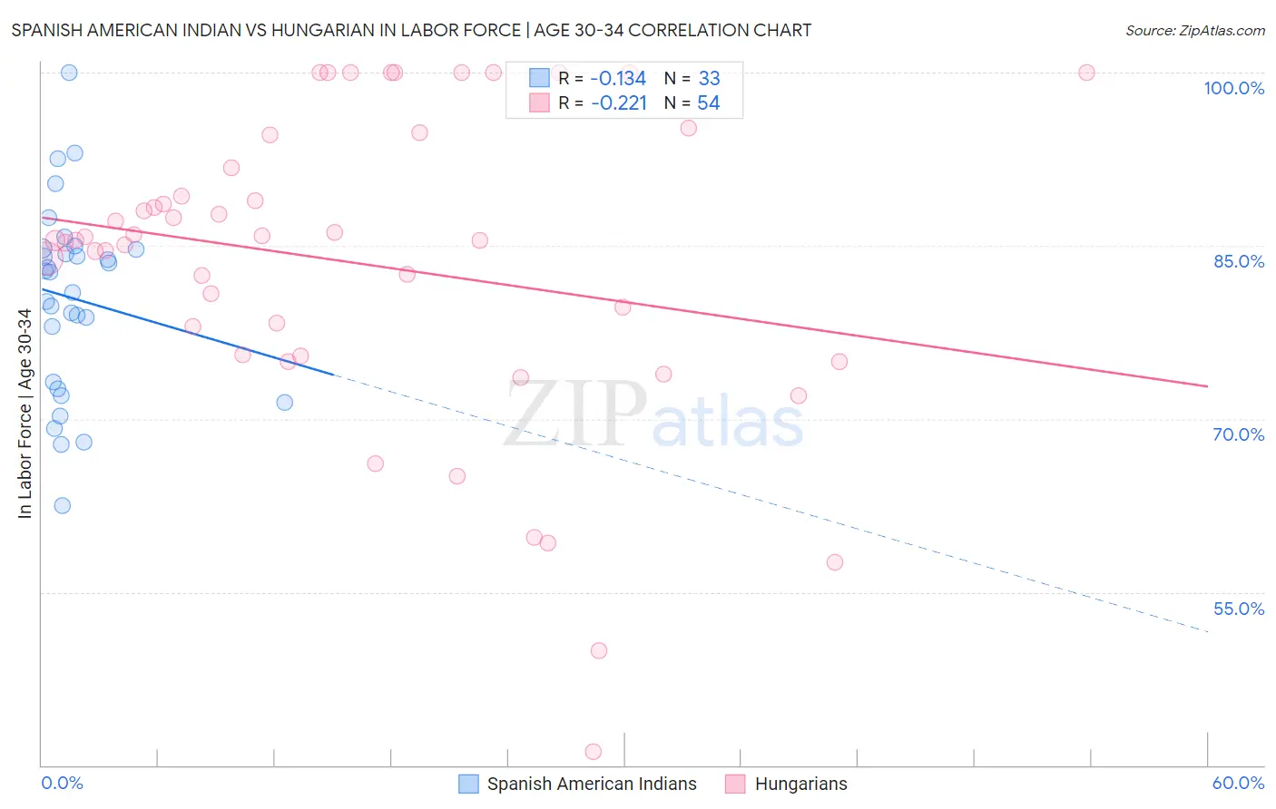 Spanish American Indian vs Hungarian In Labor Force | Age 30-34
