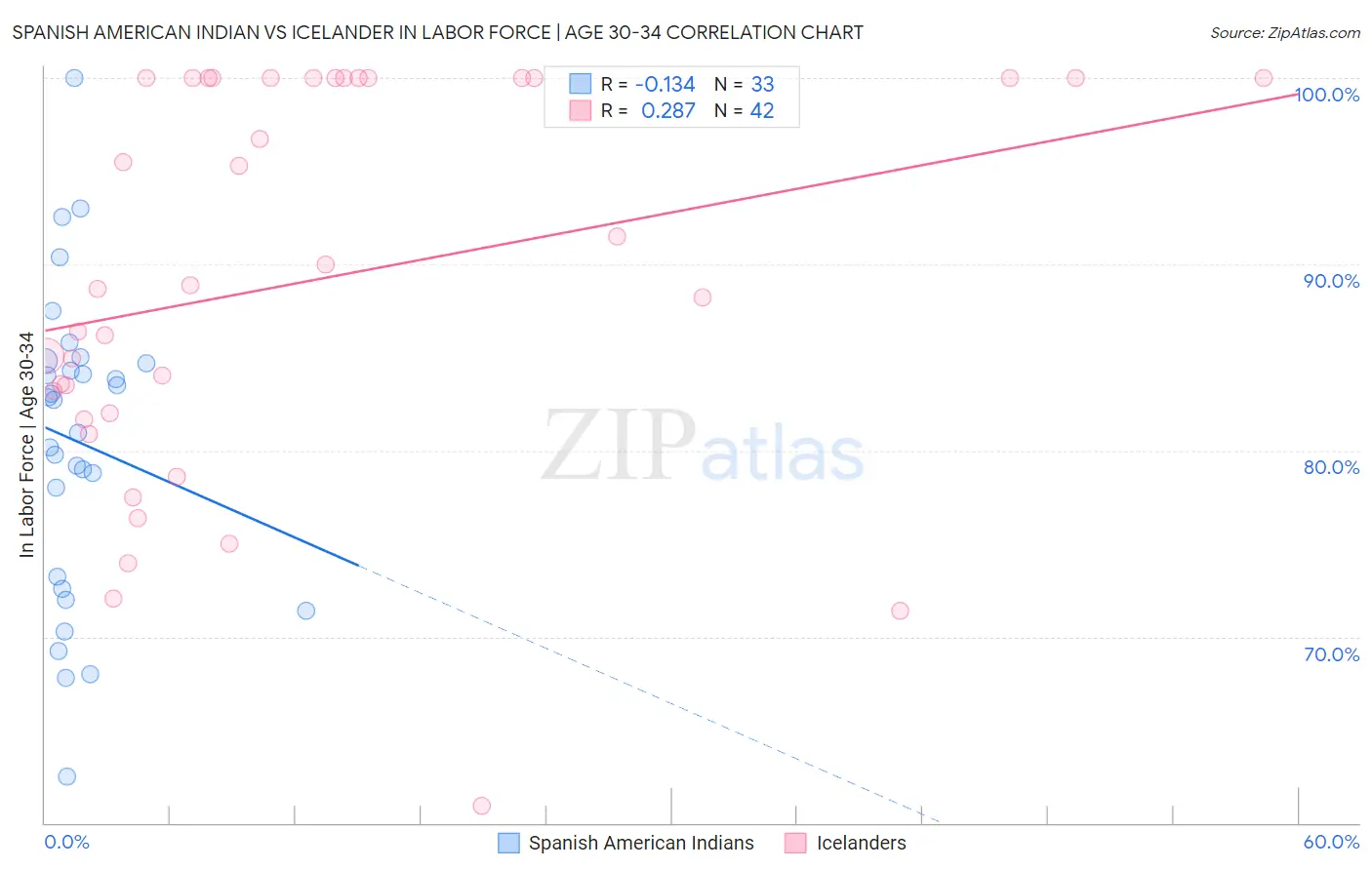 Spanish American Indian vs Icelander In Labor Force | Age 30-34