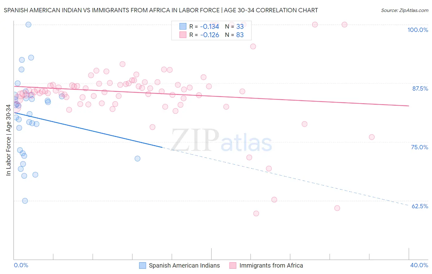 Spanish American Indian vs Immigrants from Africa In Labor Force | Age 30-34