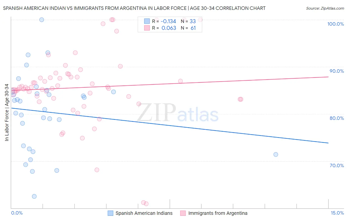 Spanish American Indian vs Immigrants from Argentina In Labor Force | Age 30-34