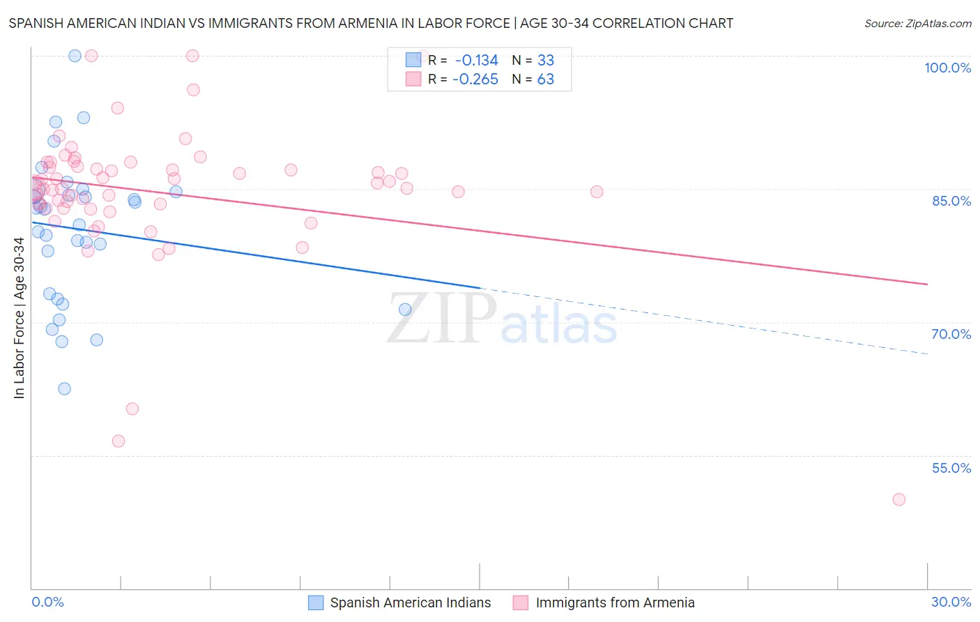 Spanish American Indian vs Immigrants from Armenia In Labor Force | Age 30-34
