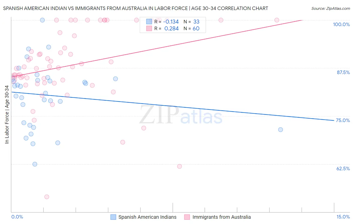 Spanish American Indian vs Immigrants from Australia In Labor Force | Age 30-34