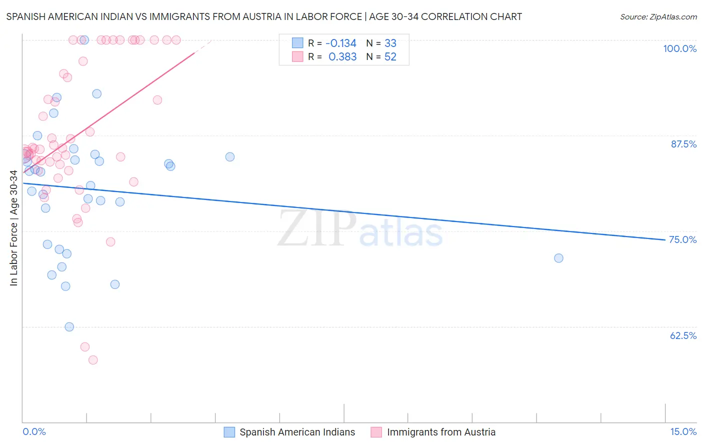 Spanish American Indian vs Immigrants from Austria In Labor Force | Age 30-34