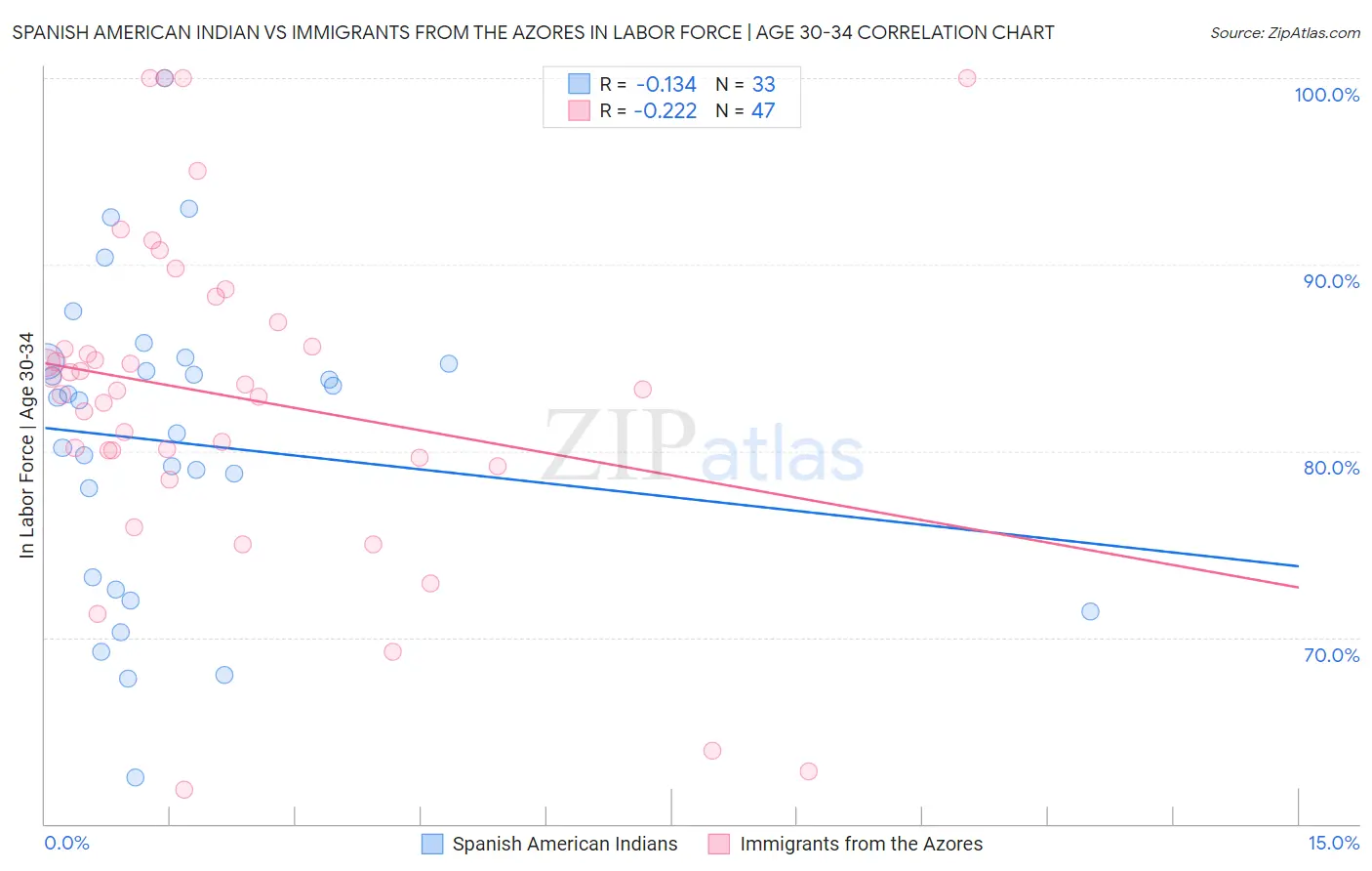 Spanish American Indian vs Immigrants from the Azores In Labor Force | Age 30-34