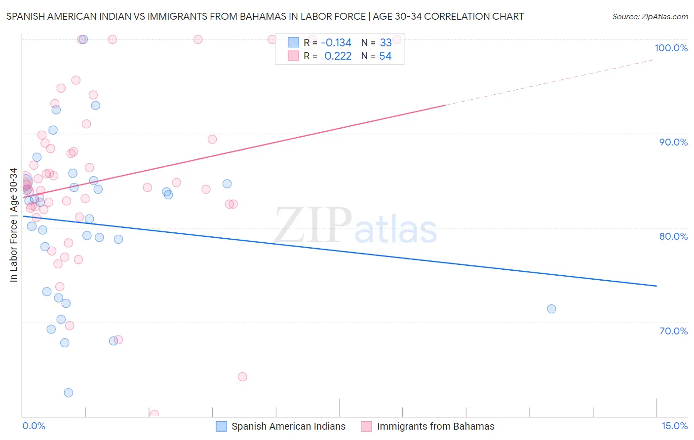 Spanish American Indian vs Immigrants from Bahamas In Labor Force | Age 30-34