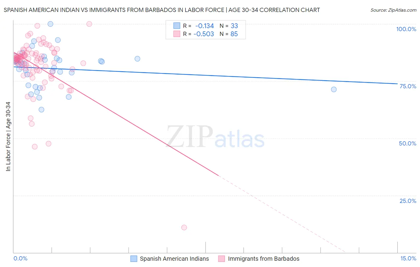 Spanish American Indian vs Immigrants from Barbados In Labor Force | Age 30-34