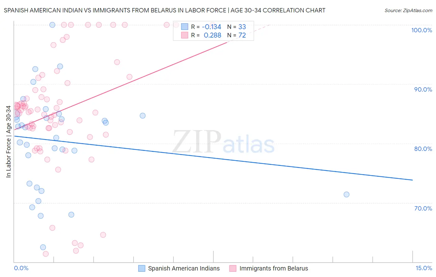 Spanish American Indian vs Immigrants from Belarus In Labor Force | Age 30-34