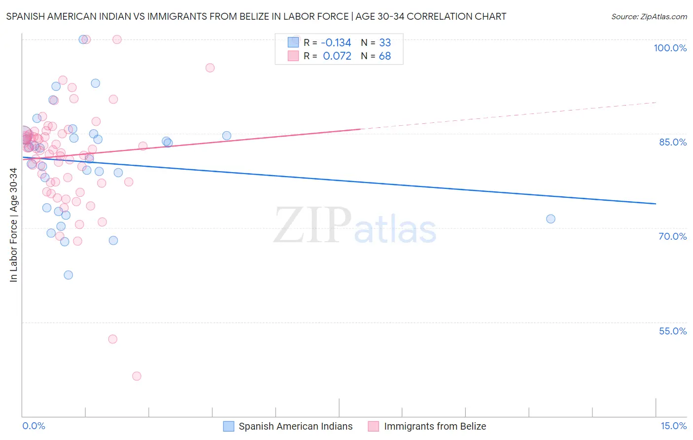 Spanish American Indian vs Immigrants from Belize In Labor Force | Age 30-34