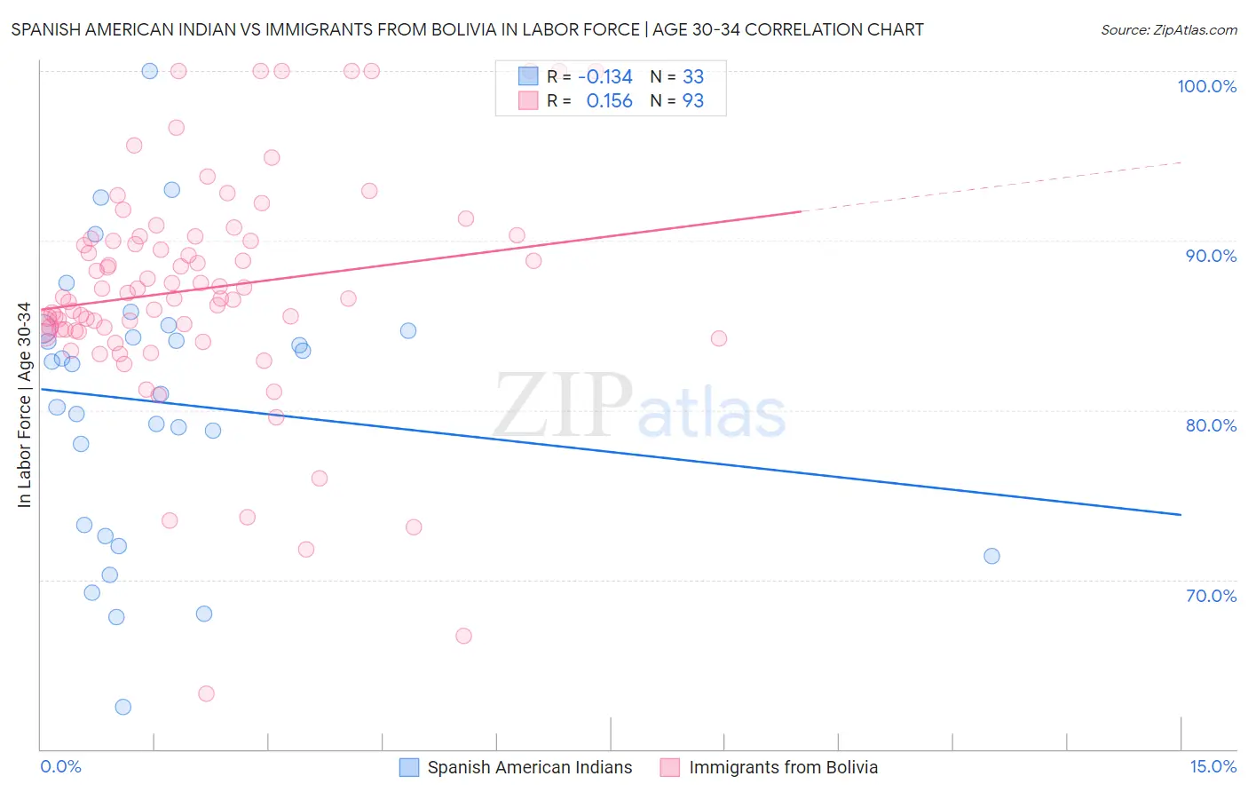 Spanish American Indian vs Immigrants from Bolivia In Labor Force | Age 30-34