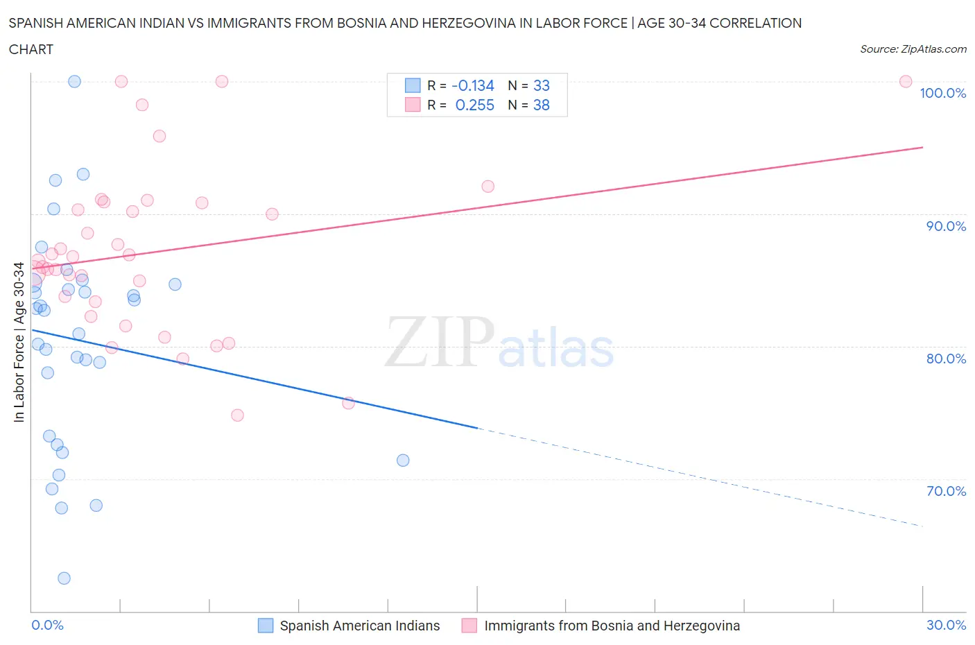 Spanish American Indian vs Immigrants from Bosnia and Herzegovina In Labor Force | Age 30-34
