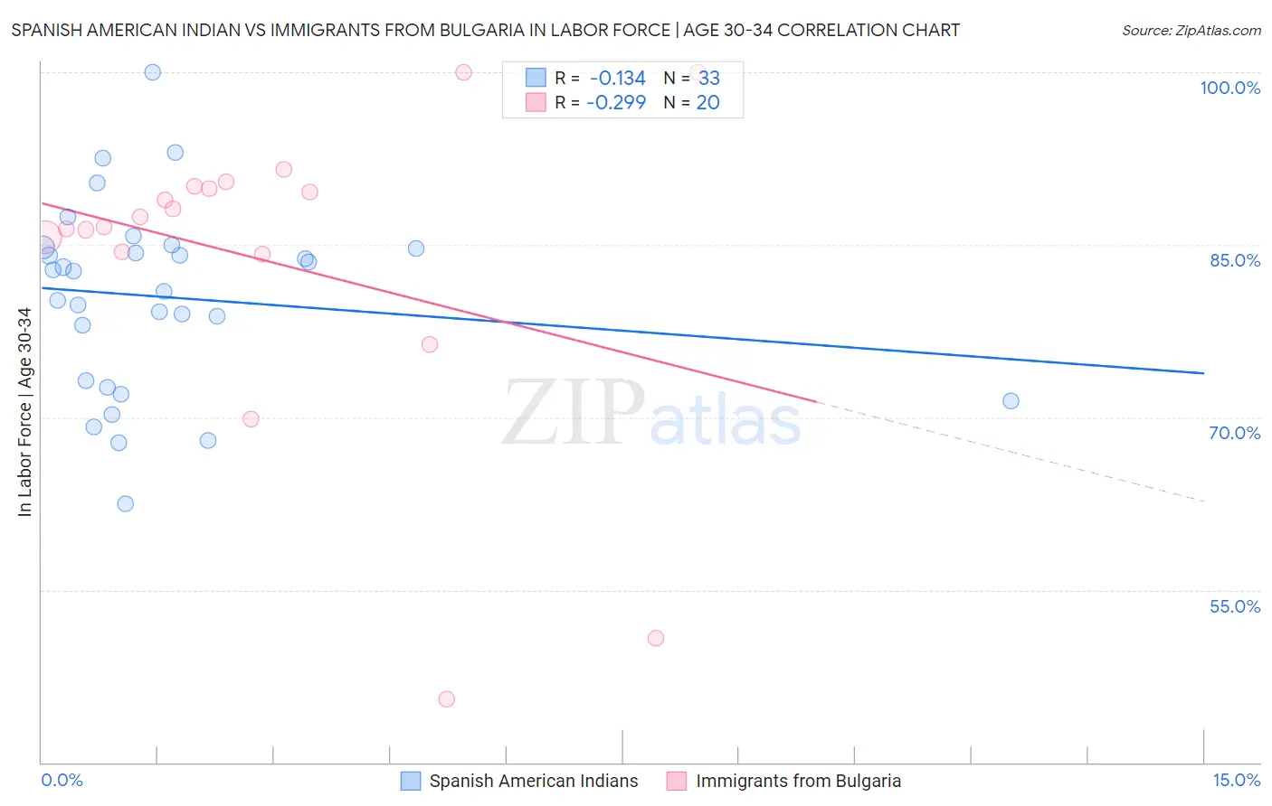 Spanish American Indian vs Immigrants from Bulgaria In Labor Force | Age 30-34