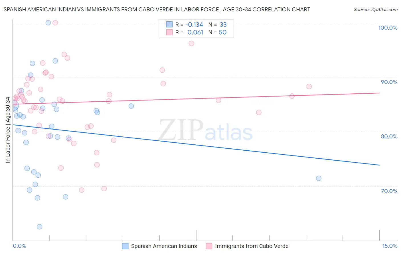 Spanish American Indian vs Immigrants from Cabo Verde In Labor Force | Age 30-34