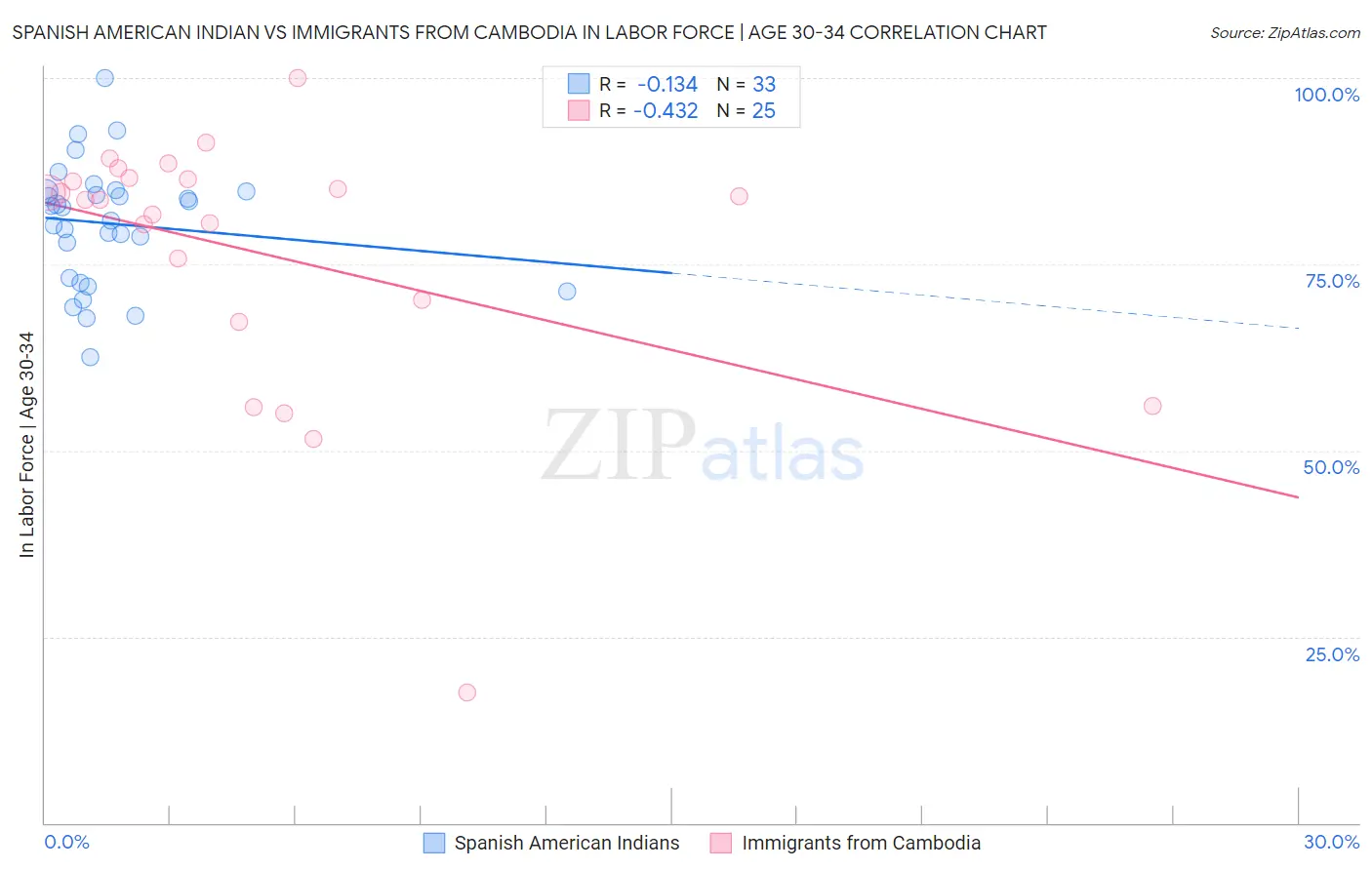 Spanish American Indian vs Immigrants from Cambodia In Labor Force | Age 30-34