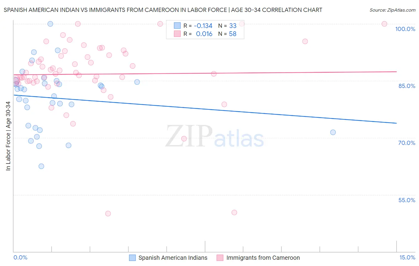 Spanish American Indian vs Immigrants from Cameroon In Labor Force | Age 30-34